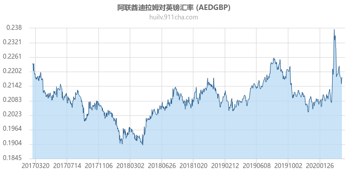 阿联酋迪拉姆对英镑汇率走势图（历史）