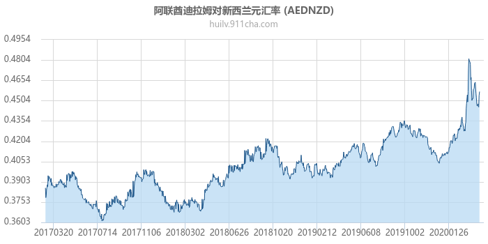 阿联酋迪拉姆对新西兰元汇率走势图（历史）