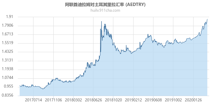 阿联酋迪拉姆对土耳其里拉汇率走势图（历史）