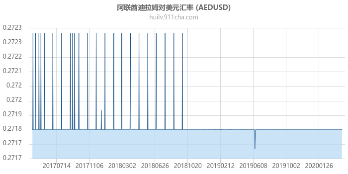 阿联酋迪拉姆对美元汇率走势图（历史）