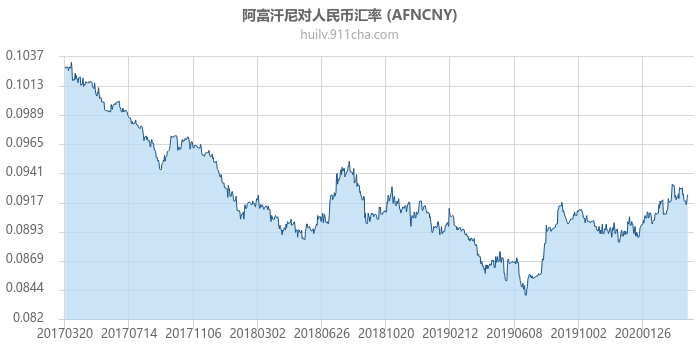 阿富汗尼对人民币汇率走势图（历史）