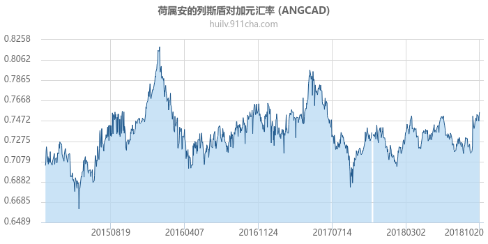 荷属安的列斯盾对加拿大元汇率走势图（历史）