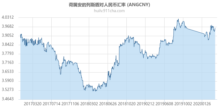 荷属安的列斯盾对人民币汇率走势图（历史）