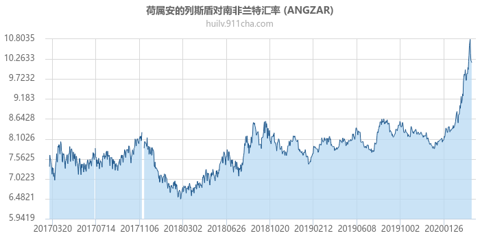 荷属安的列斯盾对南非兰特汇率走势图（历史）