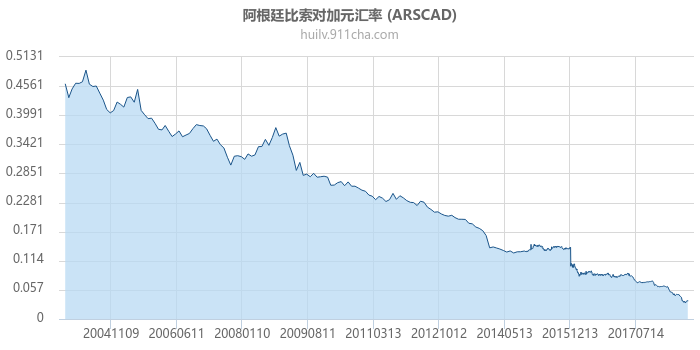 阿根廷比索对加拿大元汇率走势图（历史）