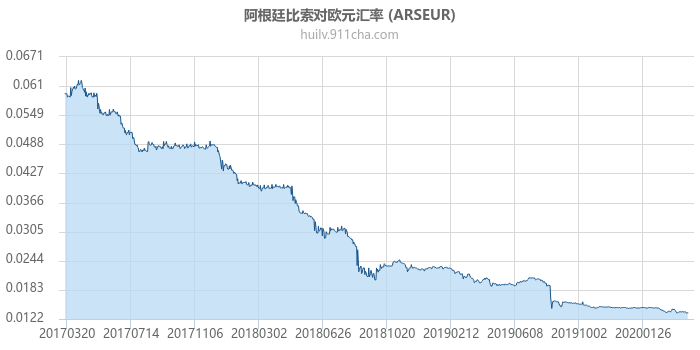 阿根廷比索对欧元汇率走势图（历史）