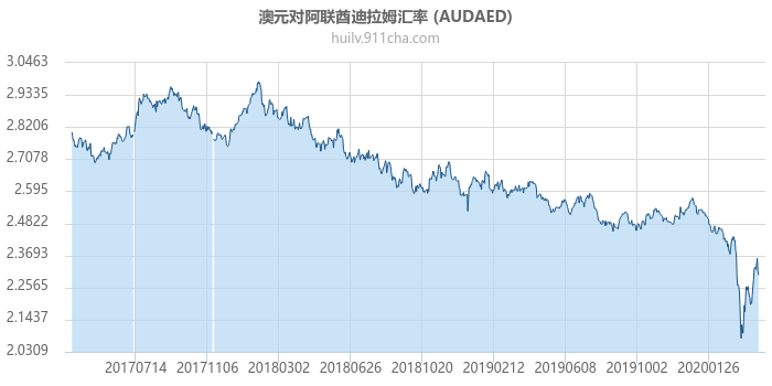 澳大利亚元对阿联酋迪拉姆汇率走势图（历史）