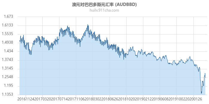 澳大利亚元对巴巴多斯元汇率走势图（历史）