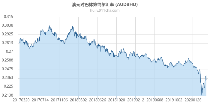 澳大利亚元对巴林第纳尔汇率走势图（历史）