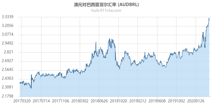 澳大利亚元对巴西雷亚尔汇率走势图（历史）