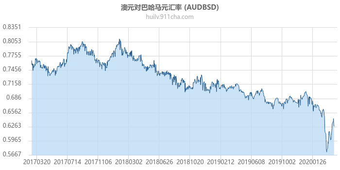 澳大利亚元对巴哈马元汇率走势图（历史）