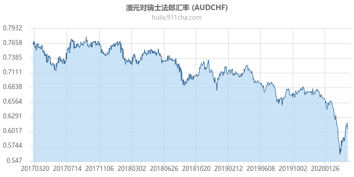 澳大利亚元对瑞士法郎汇率走势图（历史）