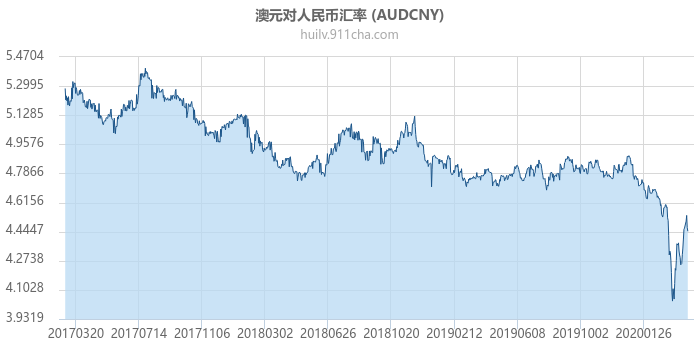 澳大利亚元对人民币汇率走势图（历史）