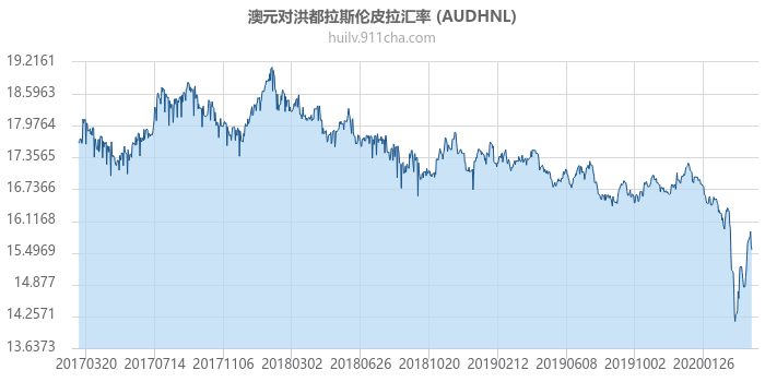 澳大利亚元对洪都拉斯伦皮拉汇率走势图（历史）