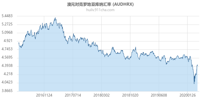 澳大利亚元对克罗地亚库纳汇率走势图（历史）