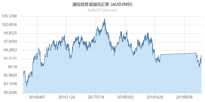 澳大利亚元对牙买加元汇率走势图（历史）