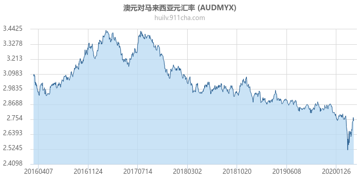 澳大利亚元对马来西亚元汇率走势图（历史）