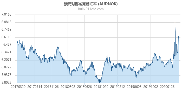 澳大利亚元对挪威克朗汇率走势图（历史）