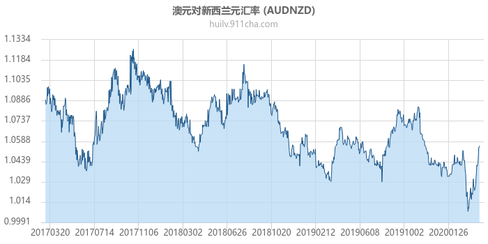 澳大利亚元对新西兰元汇率走势图（历史）