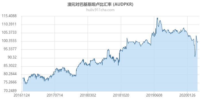 澳大利亚元对巴基斯坦卢比汇率走势图（历史）