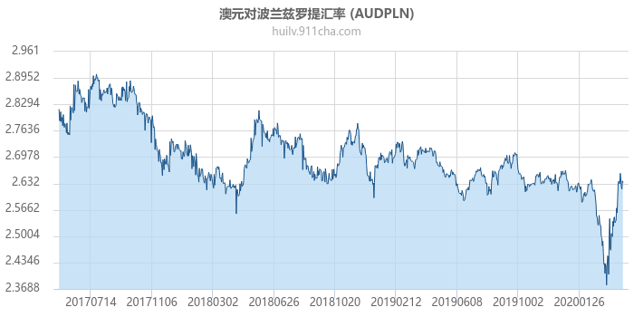 澳大利亚元对波兰兹罗提汇率走势图（历史）