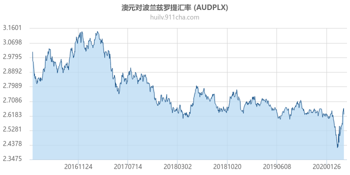 澳大利亚元对波兰兹罗提汇率走势图（历史）