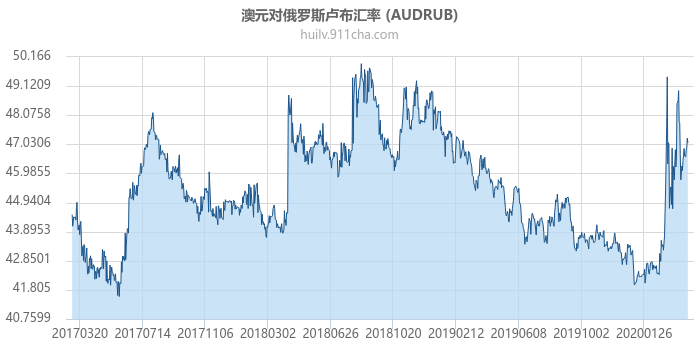 澳大利亚元对俄罗斯卢布汇率走势图（历史）