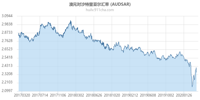 澳大利亚元对沙特里亚尔汇率走势图（历史）