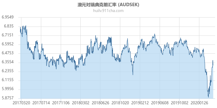 澳大利亚元对瑞典克朗汇率走势图（历史）