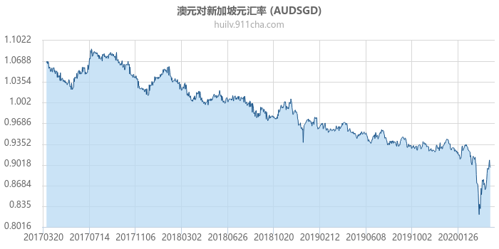 澳大利亚元对新加坡元汇率走势图（历史）