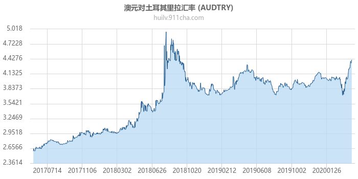 澳大利亚元对土耳其里拉汇率走势图（历史）