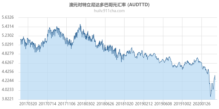 澳大利亚元对特立尼达多巴哥元汇率走势图（历史）