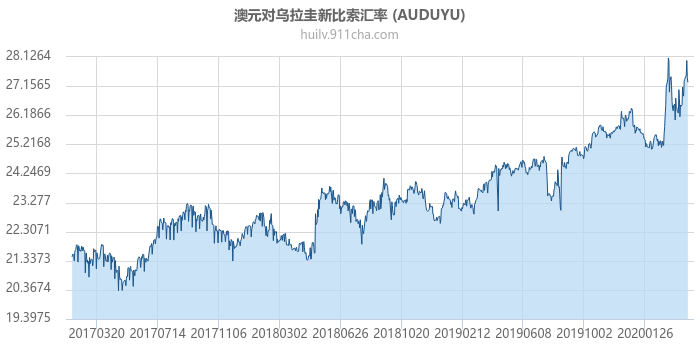 澳大利亚元对乌拉圭新比索汇率走势图（历史）