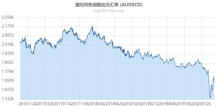 澳大利亚元对东加勒比元汇率走势图（历史）