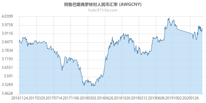 阿鲁巴盾弗罗林对人民币汇率走势图（历史）