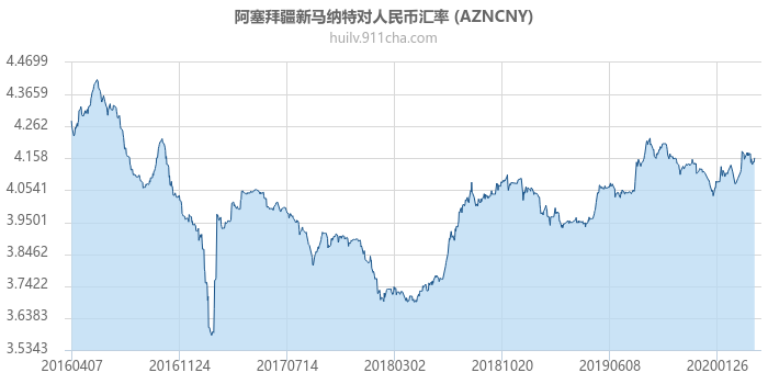 阿塞拜疆新马纳特对人民币汇率走势图（历史）