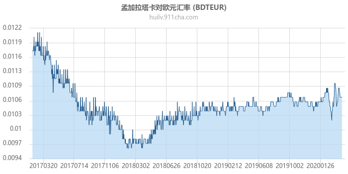 孟加拉塔卡对欧元汇率走势图（历史）