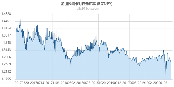 孟加拉塔卡对日元汇率走势图（历史）