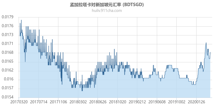 孟加拉塔卡对新加坡元汇率走势图（历史）