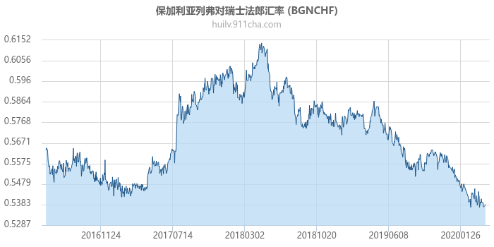 保加利亚列弗对瑞士法郎汇率走势图（历史）