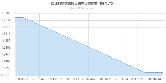 保加利亚列弗对立陶宛立特汇率走势图（历史）