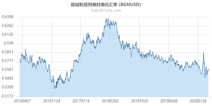 保加利亚列弗对美元汇率走势图（历史）