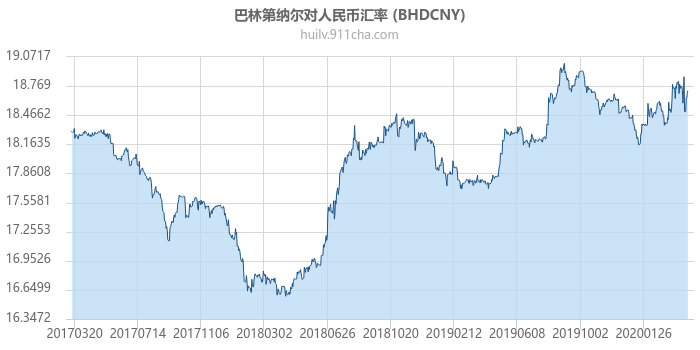 巴林第纳尔对人民币汇率走势图（历史）