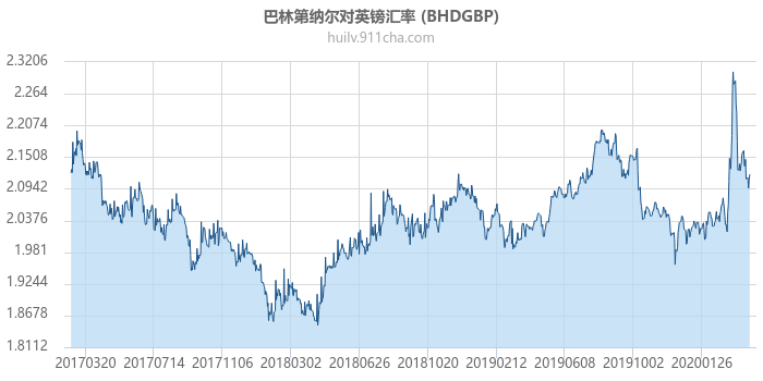 巴林第纳尔对英镑汇率走势图（历史）