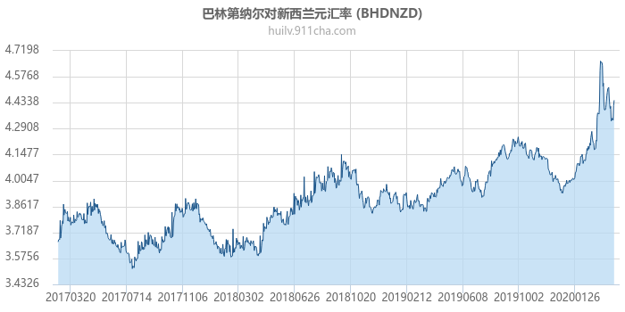 巴林第纳尔对新西兰元汇率走势图（历史）