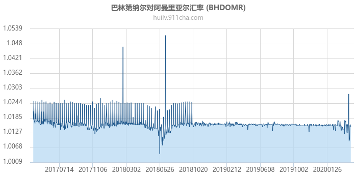 巴林第纳尔对阿曼里亚尔汇率走势图（历史）