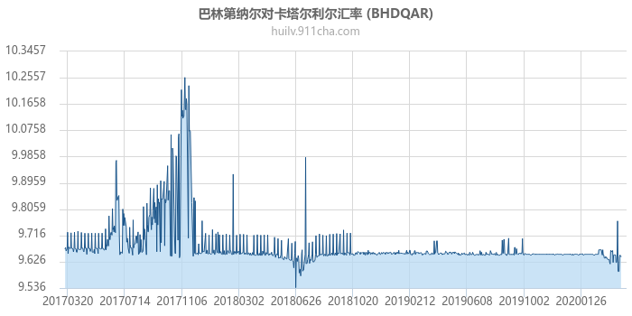 巴林第纳尔对卡塔尔利尔汇率走势图（历史）