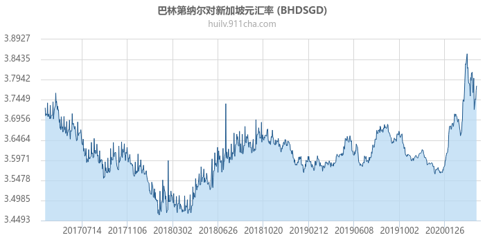 巴林第纳尔对新加坡元汇率走势图（历史）