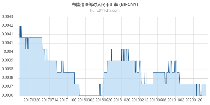 布隆迪法郎对人民币汇率走势图（历史）