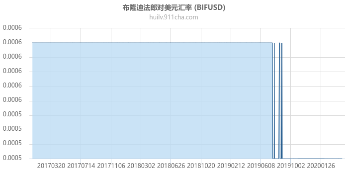 布隆迪法郎对美元汇率走势图（历史）